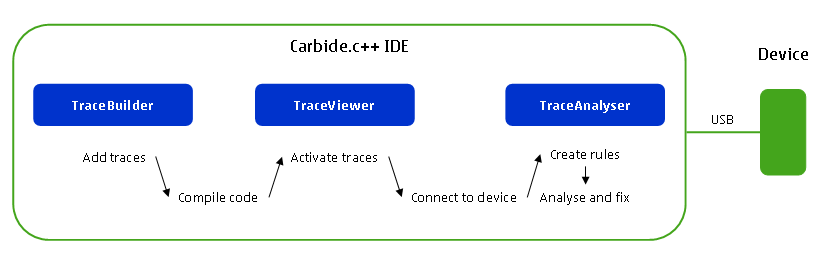 Overview of the tools in the tracing solution.